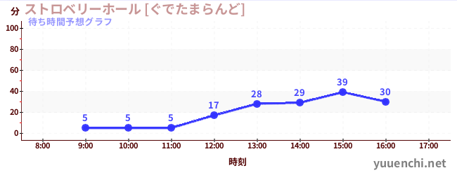 今日の混雑予想（ストロベリーホール [ぐでたまらんど])
