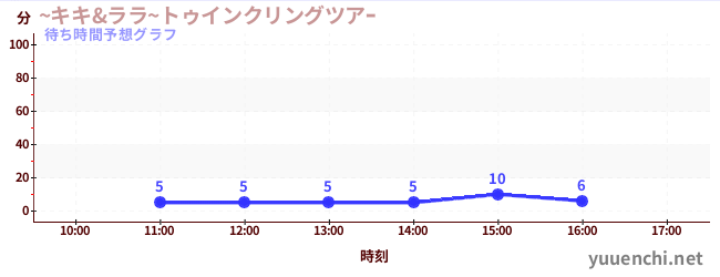 今日の混雑予想（~キキ&ララ~トゥインクリングツアｰ)