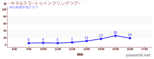 今日の混雑予想（~キキ&ララ~トゥインクリングツアｰ)