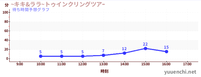 今日の混雑予想(~キキ&ララ~トゥインクリングツアー)