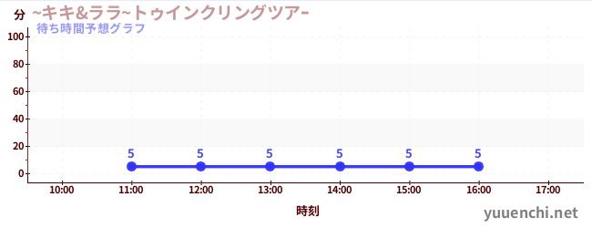 今日の混雑予想(~キキ&ララ~トゥインクリングツアー)