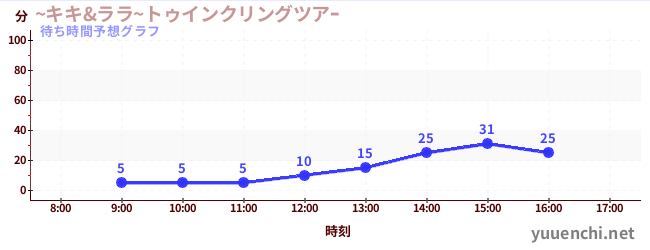 今日の混雑予想(~キキ&ララ~トゥインクリングツアー)