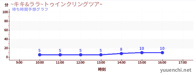 今日の混雑予想（~キキ&ララ~トゥインクリングツアｰ)