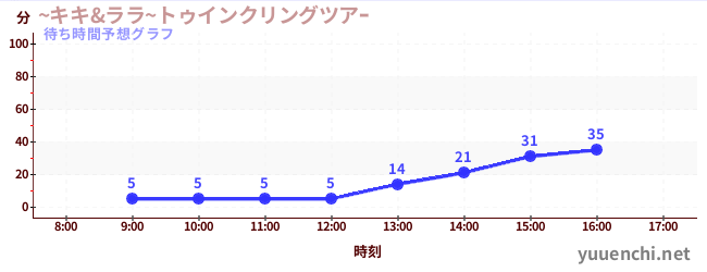 今日の混雑予想（~キキ&ララ~トゥインクリングツアｰ)