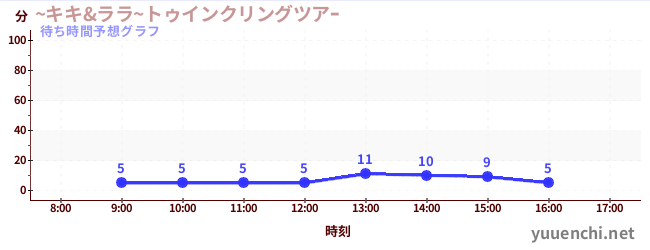 今日の混雑予想（~キキ&ララ~トゥインクリングツアｰ)