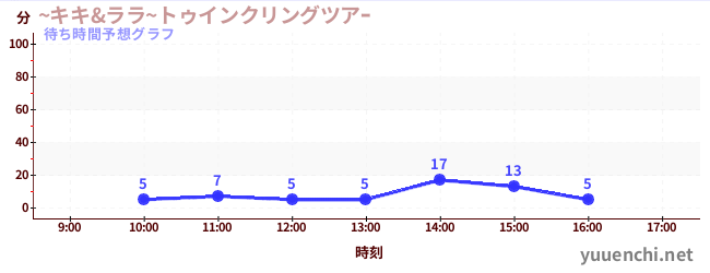 今日の混雑予想（~キキ&ララ~トゥインクリングツアｰ)