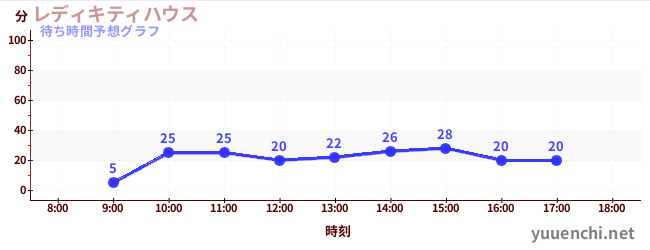 今日の混雑予想（レディキティハウス)