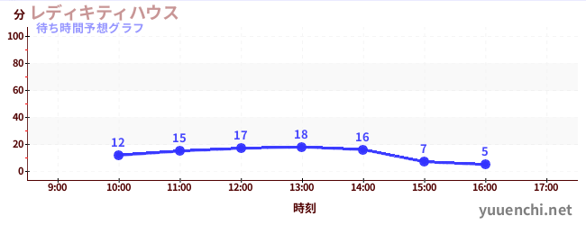 今日の混雑予想(レディキティハウス)