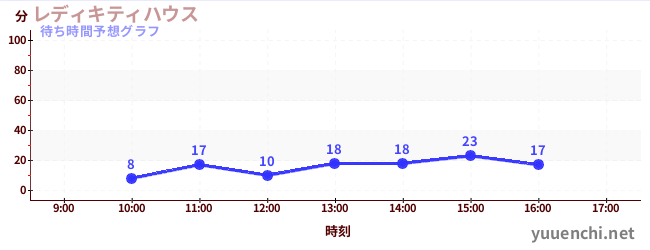 今日の混雑予想（レディキティハウス)