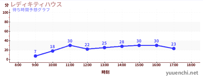 今日の混雑予想（レディキティハウス)
