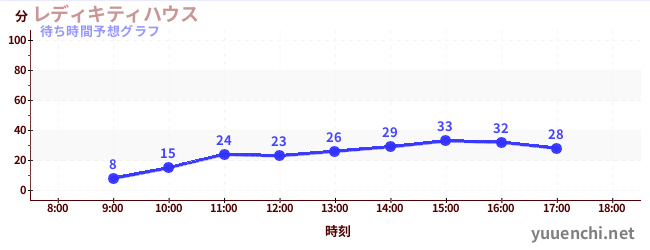 今日の混雑予想（レディキティハウス)