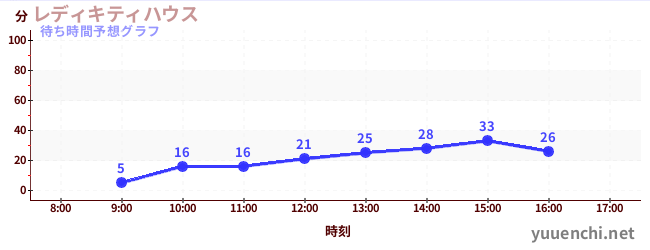今日の混雑予想（レディキティハウス)