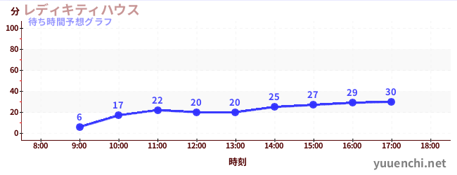 今日の混雑予想（レディキティハウス)