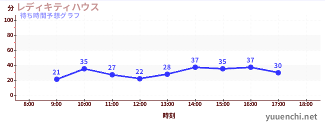 今日の混雑予想（レディキティハウス)
