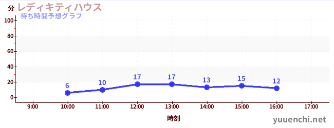 今日の混雑予想（レディキティハウス)