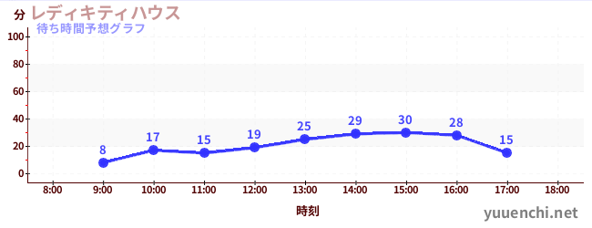 今日の混雑予想（レディキティハウス)