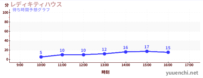 今日の混雑予想（レディキティハウス)