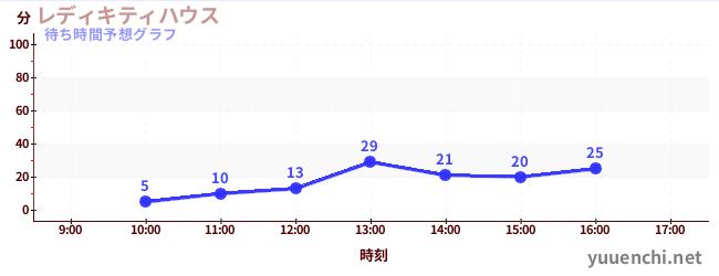 今日の混雑予想（レディキティハウス)