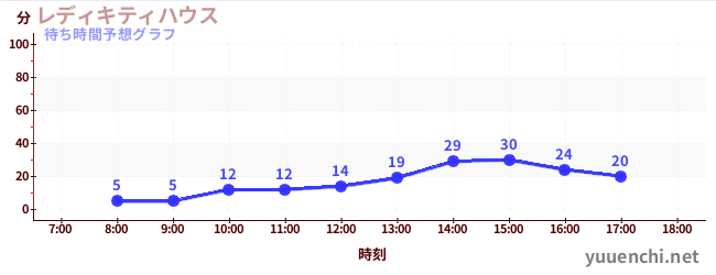 今日の混雑予想（レディキティハウス)