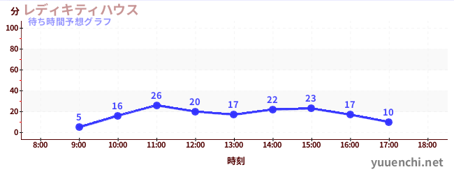 今日の混雑予想（レディキティハウス)