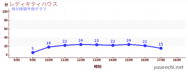 今日の混雑予想（レディキティハウス)
