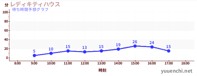 今日の混雑予想（レディキティハウス)