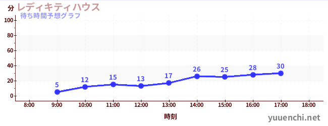 今日の混雑予想（レディキティハウス)