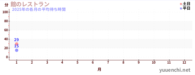 今年の待ち時間グラフ