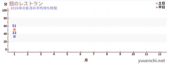 今年の待ち時間グラフ