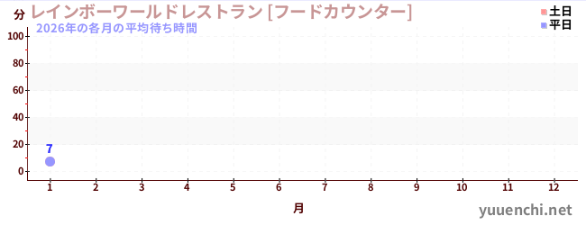 今年の待ち時間グラフ