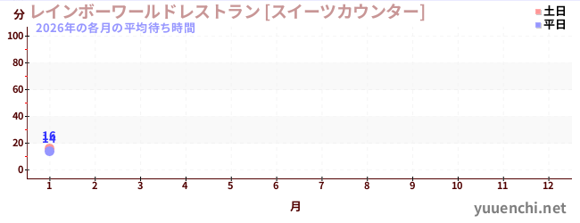 今年の待ち時間グラフ