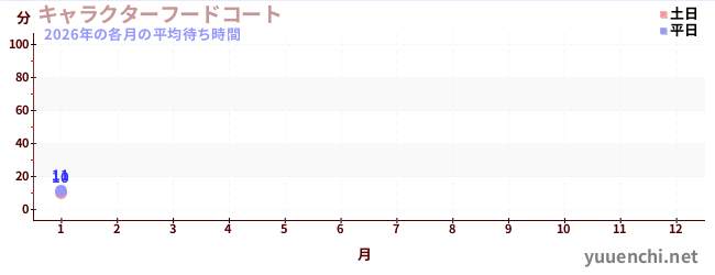 今年の待ち時間グラフ
