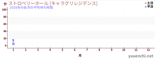 今年の待ち時間グラフ