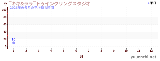今年の待ち時間グラフ