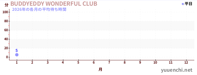 今年の待ち時間グラフ