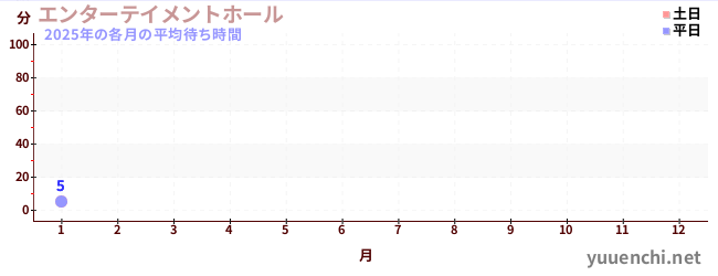 今年の待ち時間グラフ