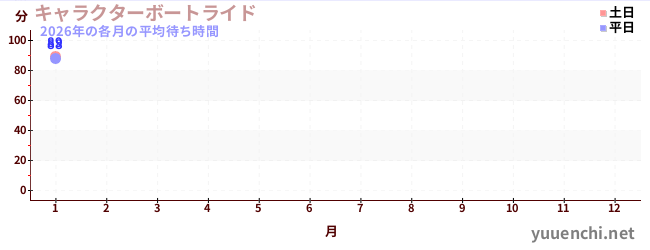 今年の待ち時間グラフ