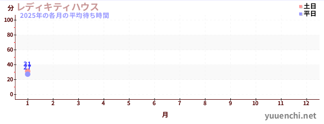 今年の待ち時間グラフ