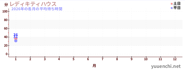 今年の待ち時間グラフ