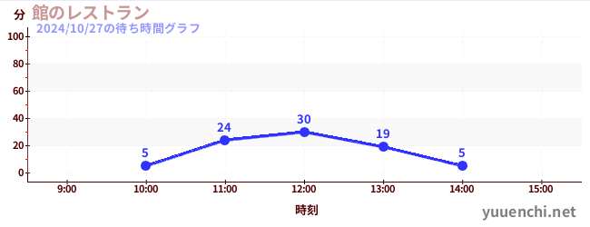 館のレストランの待ち時間グラフ