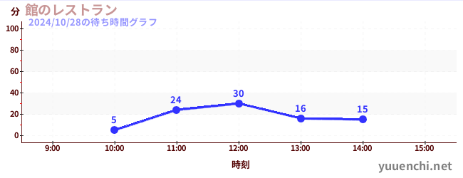 館のレストランの待ち時間グラフ