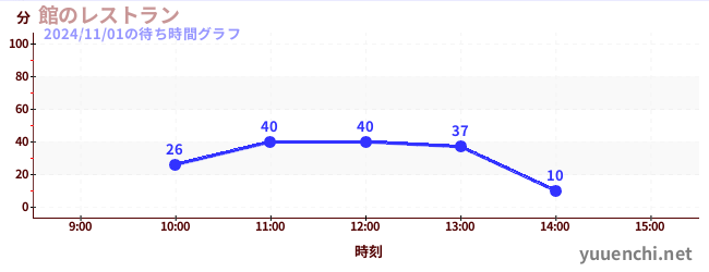 칸 레스토랑の待ち時間グラフ