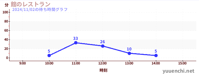 館のレストランの待ち時間グラフ