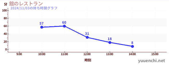 館のレストランの待ち時間グラフ