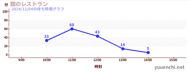 館のレストランの待ち時間グラフ