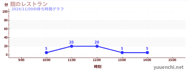 酒店餐厅の待ち時間グラフ