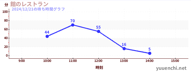 館のレストランの待ち時間グラフ