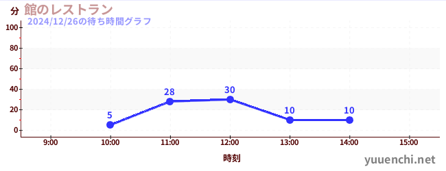 館のレストランの待ち時間グラフ