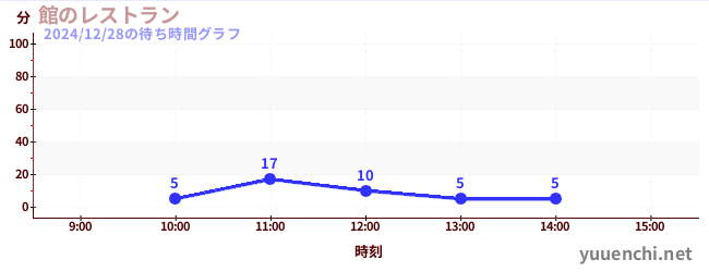 館のレストランの待ち時間グラフ