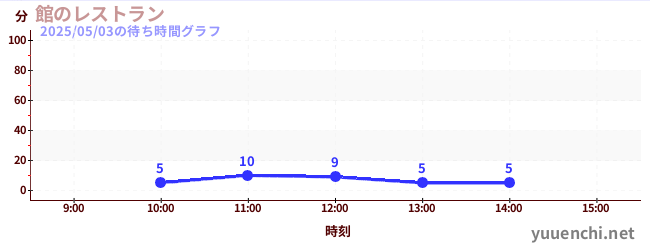 館のレストランの待ち時間グラフ